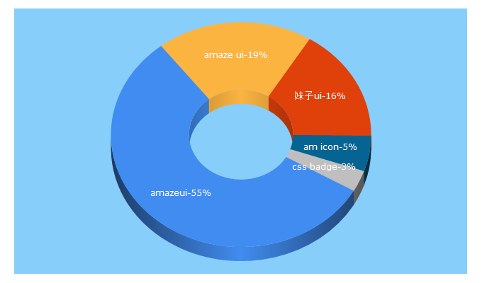 Top 5 Keywords send traffic to amazeui.org