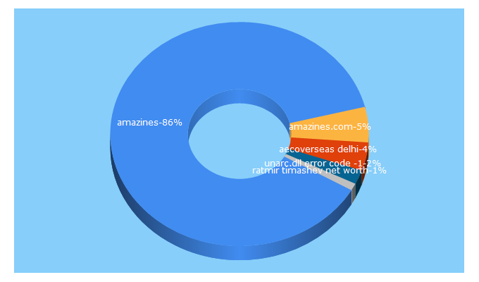 Top 5 Keywords send traffic to amazines.com