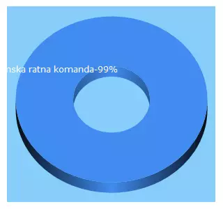 Top 5 Keywords send traffic to amazing-bosnia.com