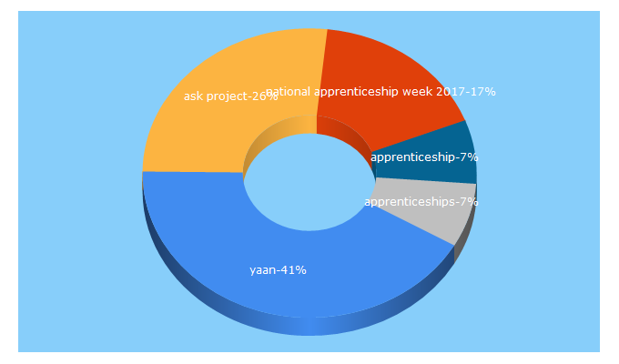 Top 5 Keywords send traffic to amazingapprenticeships.com