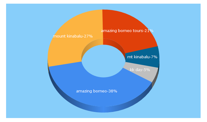 Top 5 Keywords send traffic to amazingborneo.com