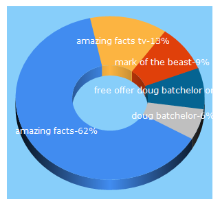 Top 5 Keywords send traffic to amazingfacts.org