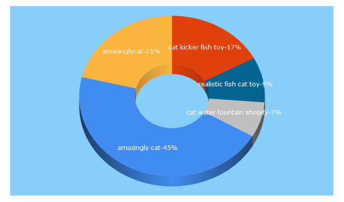 Top 5 Keywords send traffic to amazinglycat.com