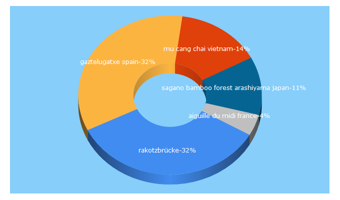 Top 5 Keywords send traffic to amazingplacesonearth.com