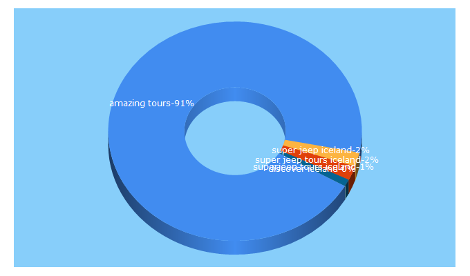 Top 5 Keywords send traffic to amazingtours.is