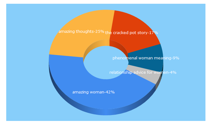 Top 5 Keywords send traffic to amazingwomenrock.com