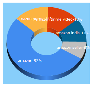 Top 5 Keywords send traffic to amazon.in