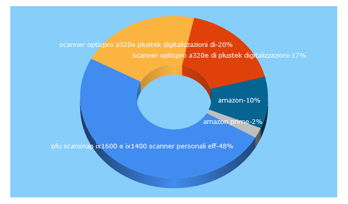 Top 5 Keywords send traffic to amazon.it