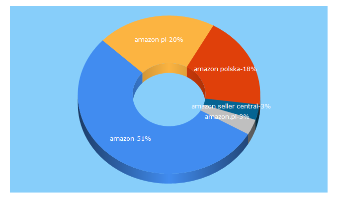 Top 5 Keywords send traffic to amazon.pl