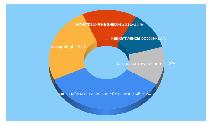 Top 5 Keywords send traffic to amazonmarket.ru