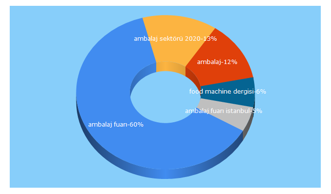 Top 5 Keywords send traffic to ambalajistanbul.com