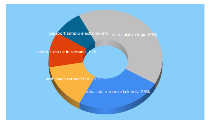 Top 5 Keywords send traffic to ambasada-romaniei.co.uk