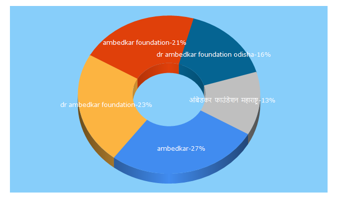 Top 5 Keywords send traffic to ambedkarfoundation.nic.in