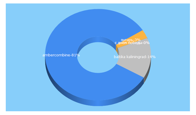 Top 5 Keywords send traffic to ambercombine.ru