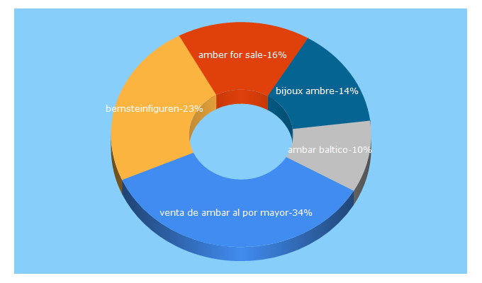 Top 5 Keywords send traffic to amberxxl.com