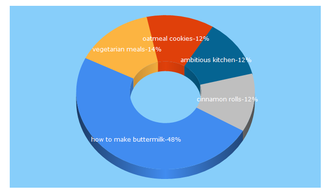 Top 5 Keywords send traffic to ambitiouskitchen.com