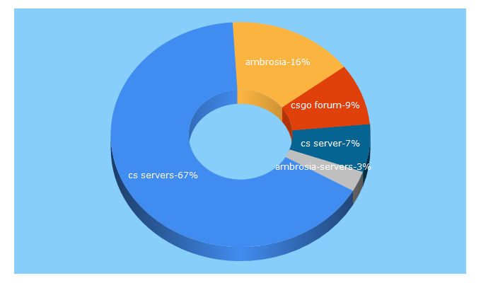 Top 5 Keywords send traffic to ambrosia-servers.eu