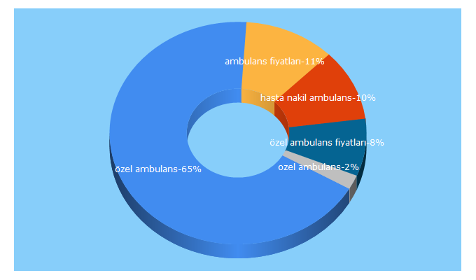 Top 5 Keywords send traffic to ambulansist.com