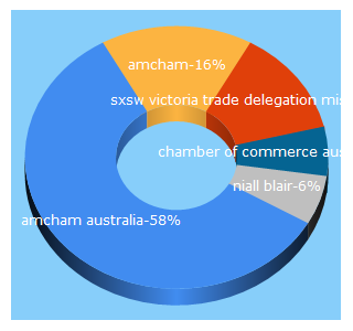 Top 5 Keywords send traffic to amcham.com.au