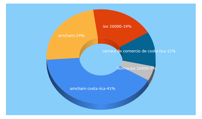 Top 5 Keywords send traffic to amcham.cr