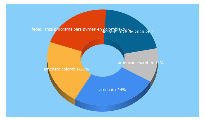 Top 5 Keywords send traffic to amchamcolombia.co