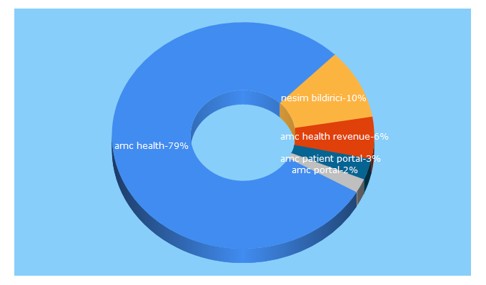 Top 5 Keywords send traffic to amchealth.com