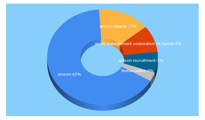 Top 5 Keywords send traffic to amcon.com.ng