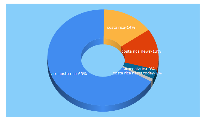 Top 5 Keywords send traffic to amcostarica.com