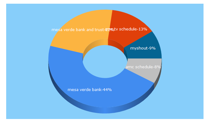 Top 5 Keywords send traffic to amctv.com