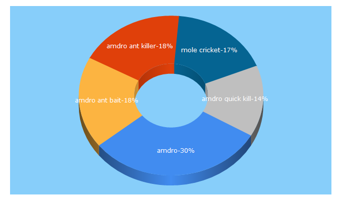 Top 5 Keywords send traffic to amdro.com