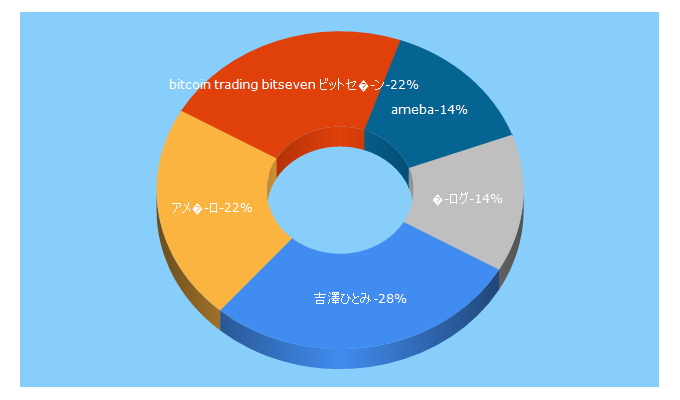 Top 5 Keywords send traffic to ameblo.jp