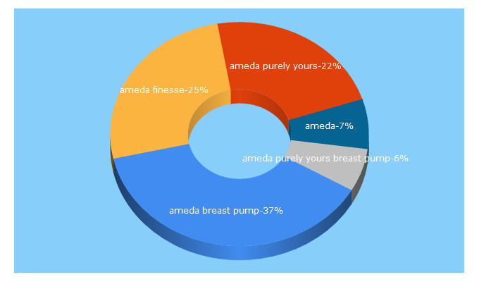 Top 5 Keywords send traffic to ameda.com