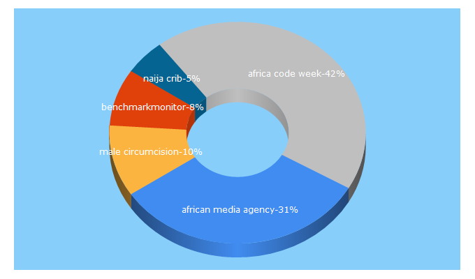 Top 5 Keywords send traffic to amediaagency.com