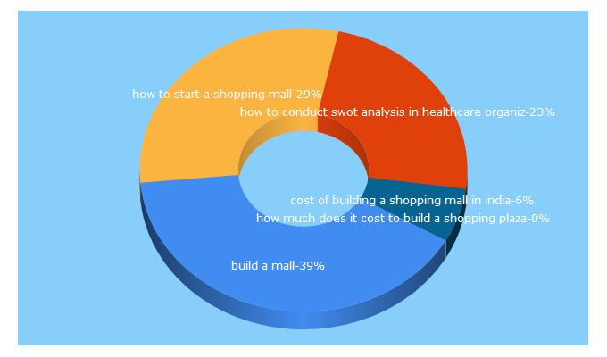 Top 5 Keywords send traffic to ameenahsan.com