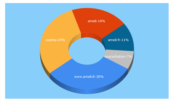 Top 5 Keywords send traffic to ameli-sophia.fr