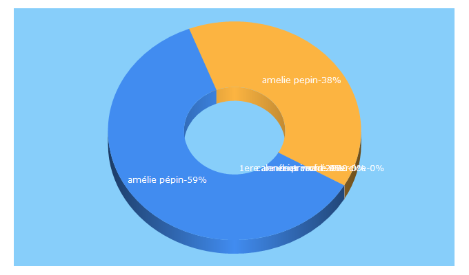 Top 5 Keywords send traffic to ameliepepin.com