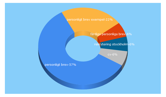 Top 5 Keywords send traffic to amendo.se