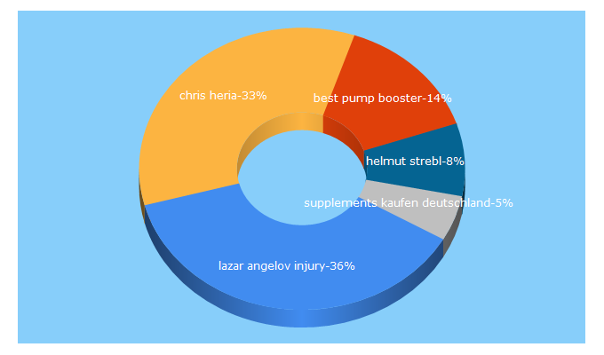 Top 5 Keywords send traffic to american-supps.com