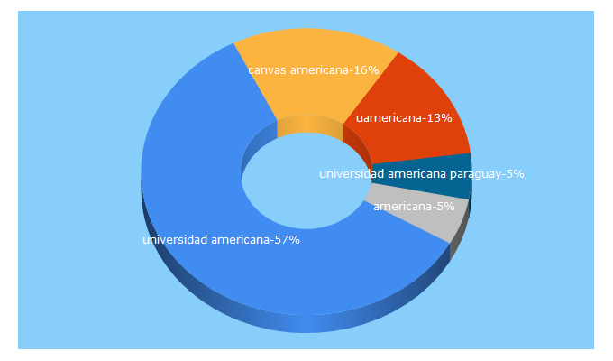 Top 5 Keywords send traffic to americana.edu.py