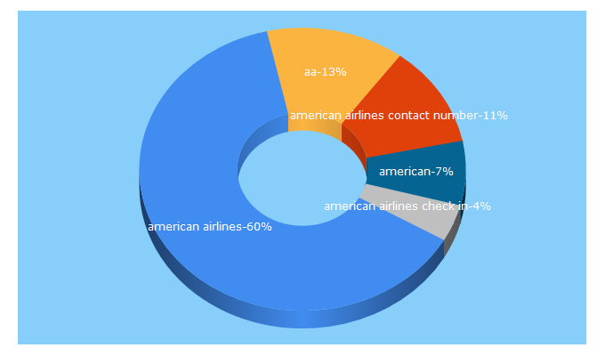 Top 5 Keywords send traffic to americanairlines.in