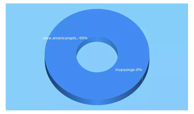 Top 5 Keywords send traffic to americanaptc.info