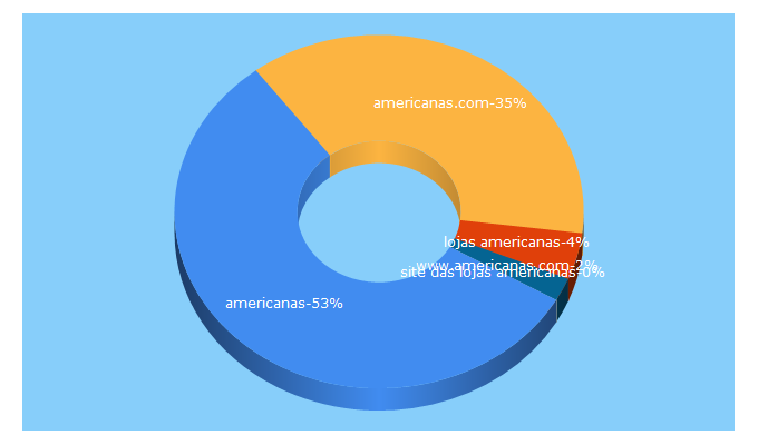 Top 5 Keywords send traffic to americanas.com