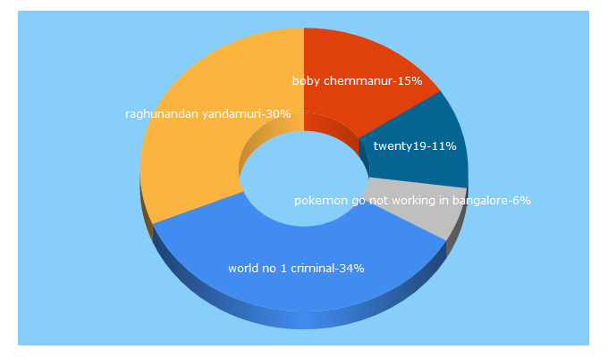 Top 5 Keywords send traffic to americanbazaaronline.com