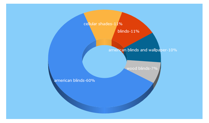 Top 5 Keywords send traffic to americanblinds.com