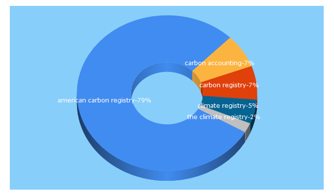 Top 5 Keywords send traffic to americancarbonregistry.org