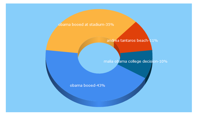 Top 5 Keywords send traffic to americancolumn.com