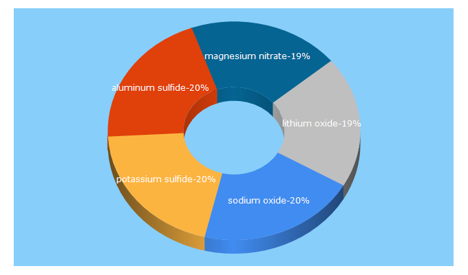 Top 5 Keywords send traffic to americanelements.com