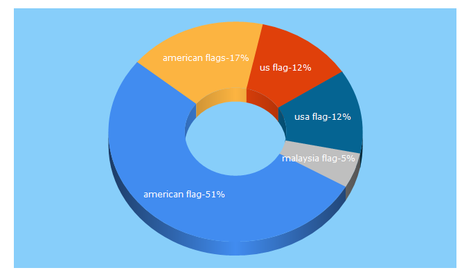 Top 5 Keywords send traffic to americanflags.com