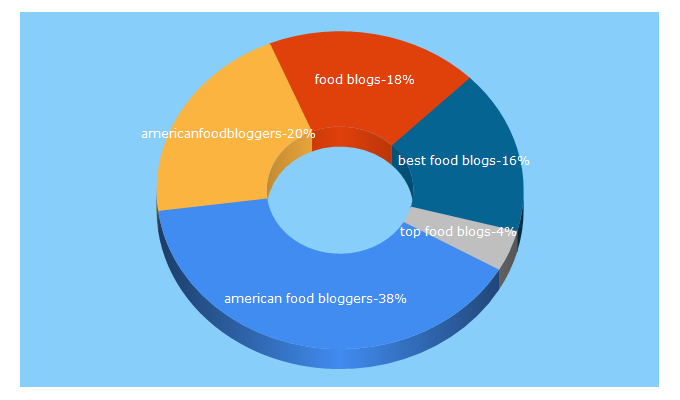 Top 5 Keywords send traffic to americanfoodbloggers.com