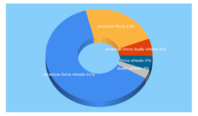 Top 5 Keywords send traffic to americanforcewheels.com